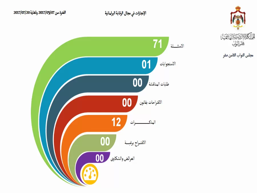 مدار الساعة,أخبار مجلس النواب الأردني,وزير المالية,وزارة المالية,مجلس النواب,التنمية الاجتماعية,الإرادة الملكية السامية,سلطنة عمان,البنك المركزي