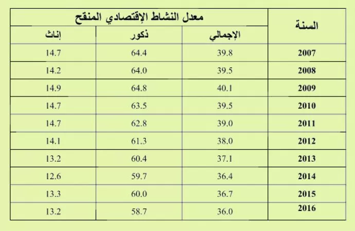 مدار الساعة,أخبار اقتصادية,دائرة الإحصاءات العامة