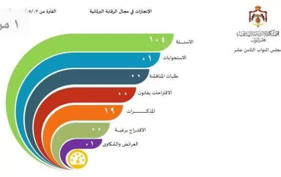 مدار الساعة,أخبار مجلس النواب الأردني,وزير المالية,الملك عبد الله الثاني,مجلس النواب,التنمية الاجتماعية,سيادة القانون,البنك المركزي