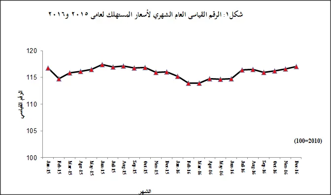 مدار الساعة,أخبار اقتصادية,دائرة الإحصاءات العامة