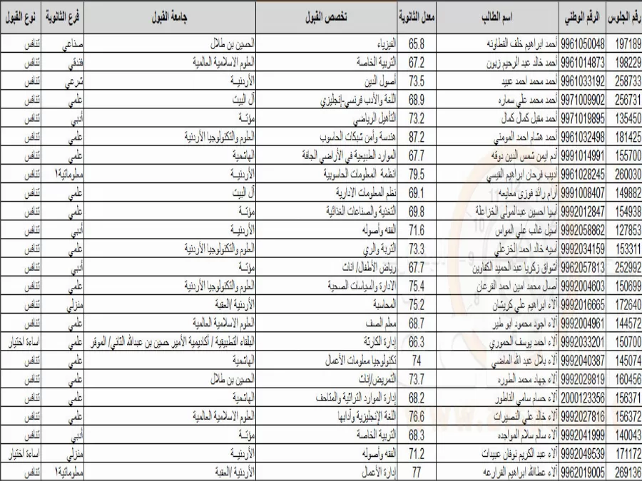 مدار الساعة,أخبار الجامعات الأردنية,جعفر حسان,الحسين بن طلال,الأمير حسين,محمد المومني,كلية الهندسة التكنولوجية,القبول الموحد
