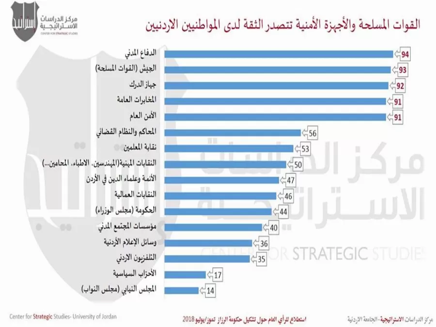 مدار الساعة,أخبار الأردن,اخبار الاردن,رئاسة الوزراء,الجامعة الأردنية,القوات المسلحة