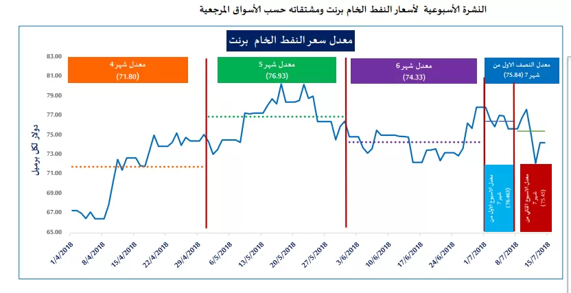 مدار الساعة,أخبار اقتصادية,وزارة الطاقة والثروة المعدنية,وزارة الطاقة,خام برنت