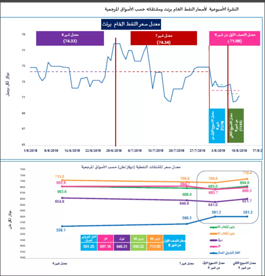 مدار الساعة,أخبار اقتصادية,وزارة الطاقة,أسعار النفط,خام برنت