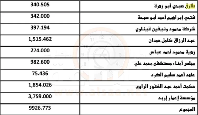 مدار الساعة,أسرار أردنية,المملكة الأردنية الهاشمية,خزينة الدولة,بنك القاهرة عمان,بنك الأردن,المؤسسة العربية المصرفية