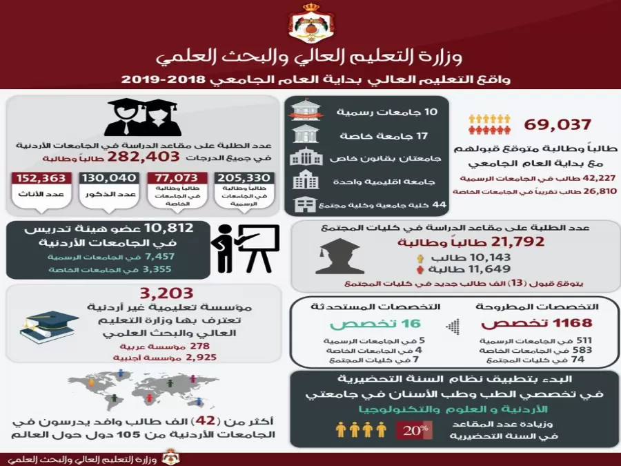 مدار الساعة,أخبار الجامعات الأردنية,رئاسة الوزراء,وزارة التعليم العالي,الجامعة الأردنية,جامعة العلوم والتكنولوجيا