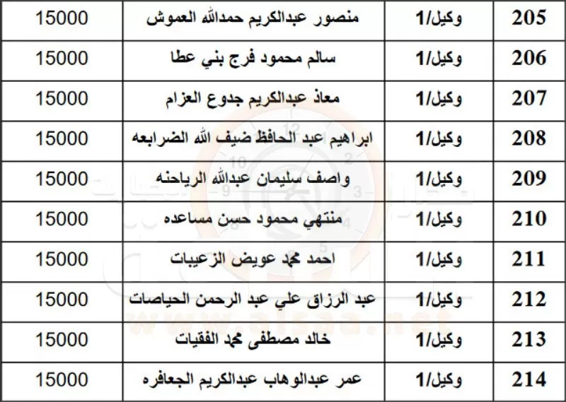 مدار الساعة,أخبار الأردن,اخبار الاردن,وزارة المالية,القوات المسلحة,الجيش العربي,القيادة العامة للقوات المسلحة