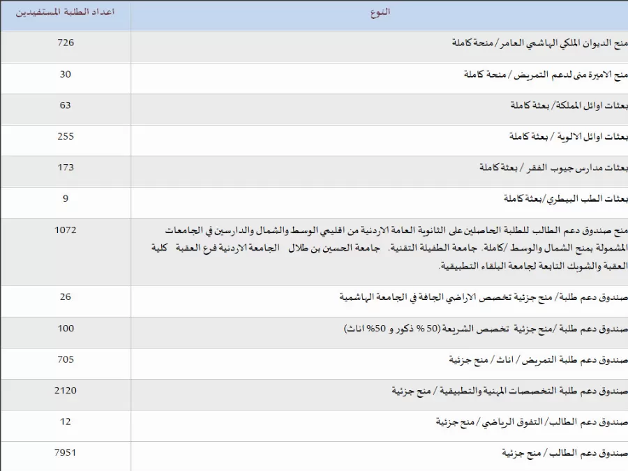 مدار الساعة,أخبار الأردن,اخبار الاردن,الحسين بن طلال,وزارة التعليم العالي والبحث العلمي,الديوان الملكي,وزارة التعليم العالي,جامعة الطفيلة التقنية