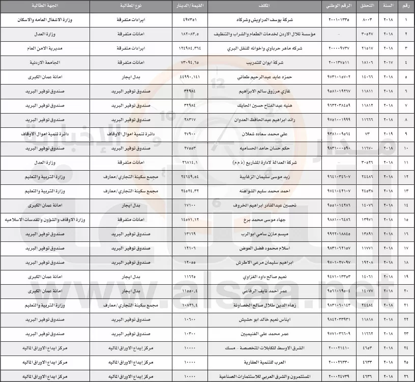 مدار الساعة,أخبار الأردن,اخبار الاردن,مديرية الأمن العام,صندوق توفير البريد,وزارة المالية,الأمن العام,مركز إيداع الأوراق المالية,أمانة عمان الكبرى