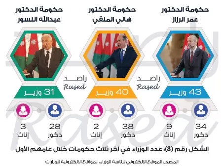 مدار الساعة,أخبار الأردن,اخبار الاردن,رئيس الوزراء,مكافحة الفساد