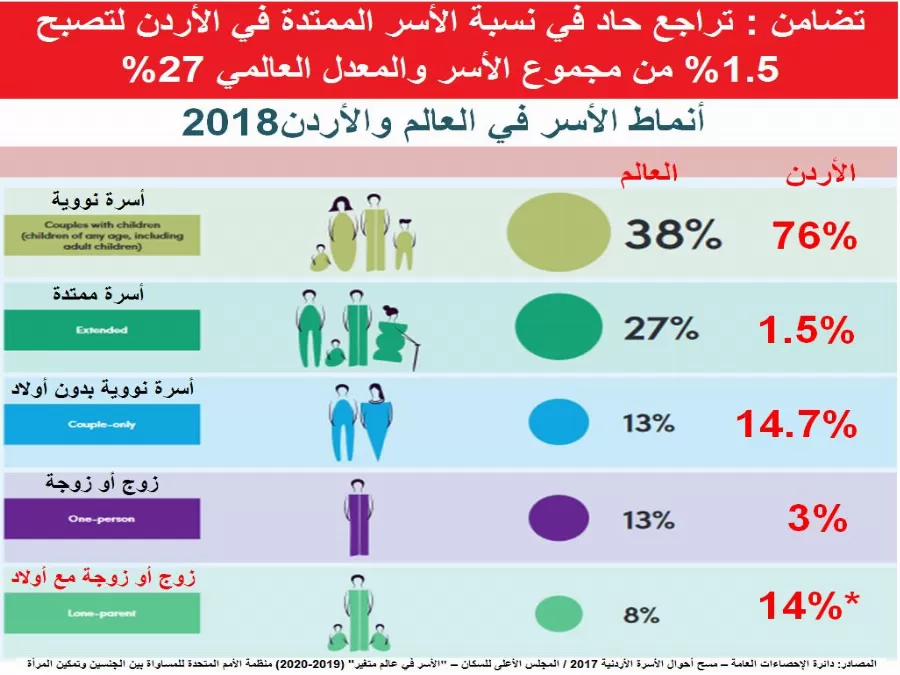 مدار الساعة,أخبار الأردن,اخبار الاردن,دائرة الإحصاءات العامة,حماية الأسرة,الأمم المتحدة