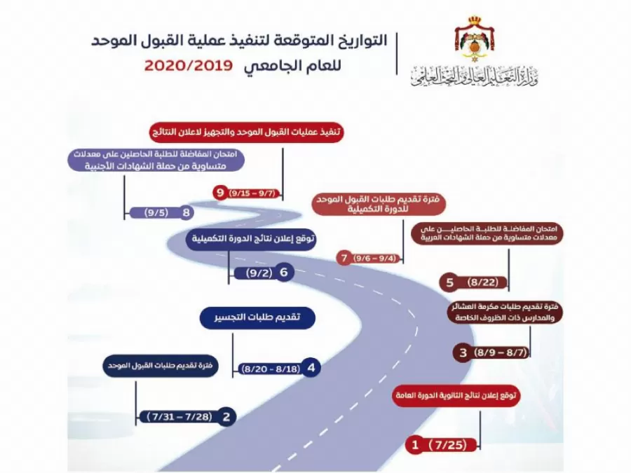 مدار الساعة,أخبار الأردن,اخبار الاردن,وزارة التعليم العالي والبحث العلمي,وزارة التعليم العالي,المجلس الأعلى لحقوق الأشخاص ذوي الإعاقة,القوات المسلحة,القبول الموحد