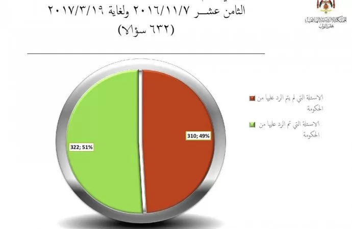 مدار الساعة,أخبار مجلس النواب الأردني,وزير الصناعة والتجارة والتموين,وزير الطاقة والثروة المعدنية,ولي العهد,رئيس الوزراء,مجلس النواب,شركة الكهرباء الوطنية,مجلس الأعيان,الأمن العام,الأوراق المالية,هيئة تنظيم قطاع الطاقة والمعادن,التنمية الاجتماعية,الملكية الأردنية