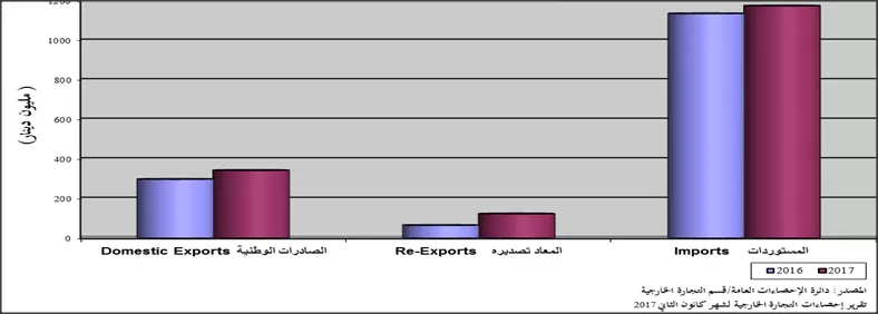 مدار الساعة,أخبار اقتصادية,دائرة الإحصاءات العامة,الميزان التجاري