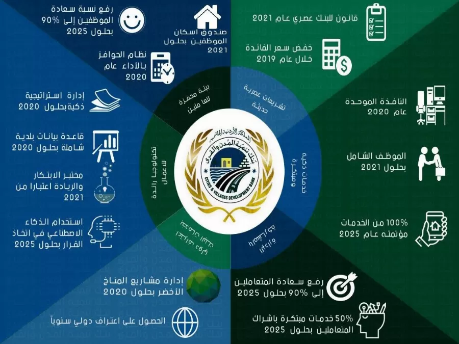 مدار الساعة,أخبار اقتصادية,بنك تنمية المدن والقرى,الذكاء الاصطناعي