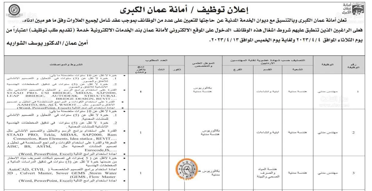 مدار الساعة,وظائف شاغرة في الأردن,دائرة الأحوال المدنية والجوازات,أمانة عمان,أمانة عمان الكبرى,دائرة الأحوال المدنية