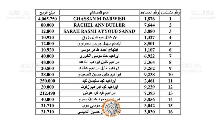 مدار الساعة,أخبار الأردن,اخبار الاردن,#شركة_دولية_للفنادق_والاسواق_التجارية #مساهمين #امانات_اسهم