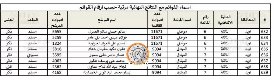 مدار الساعة,أخبار مجلس النواب الأردني,مجلس النواب,#وفاة_عضو_مجلس_النواب #شغور_مقعد_جديد #انتخابات_الأردن